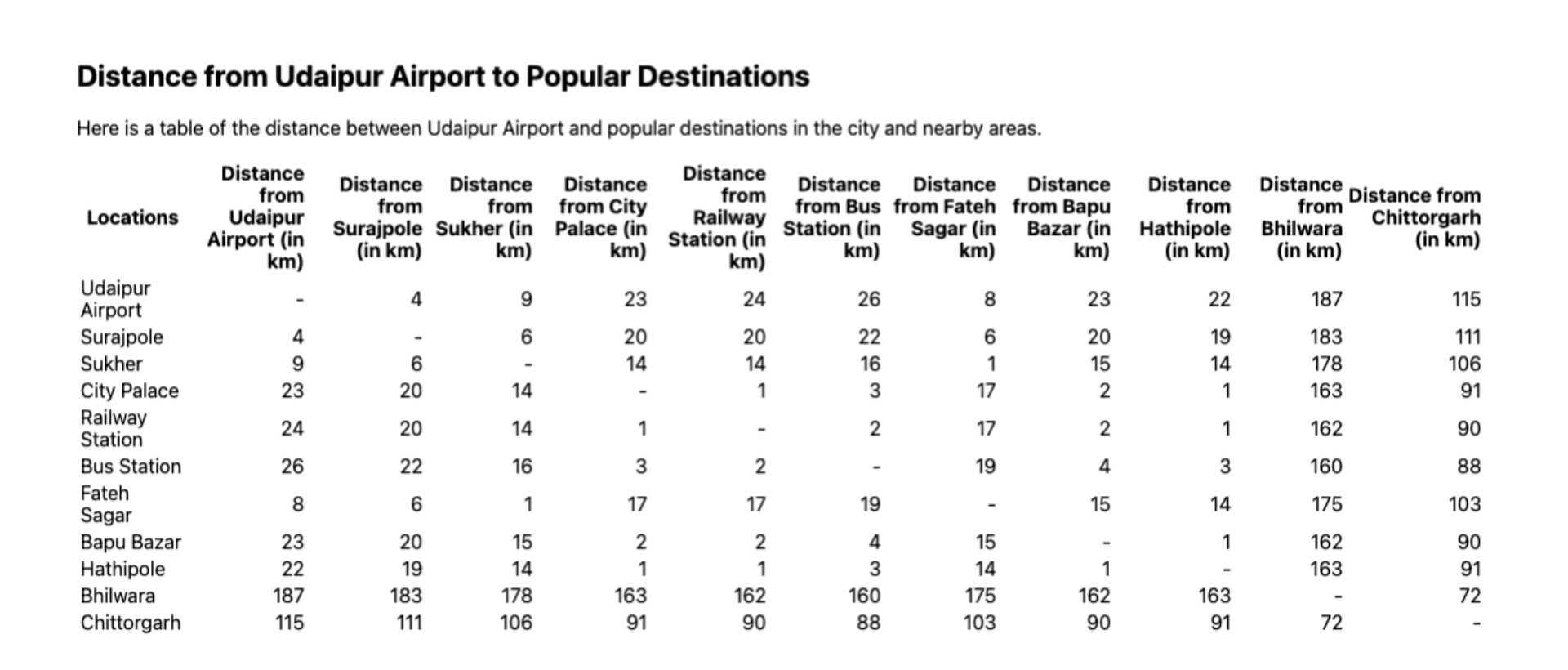 Distance from Udaipur Airport to Popular Destinations